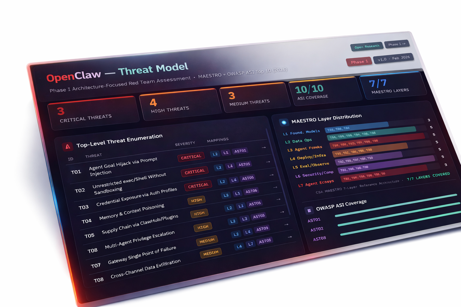 Project Feral — OpenClaw threat-model dashboard: top-level threat enumeration, severity, and MAESTRO layer distribution.